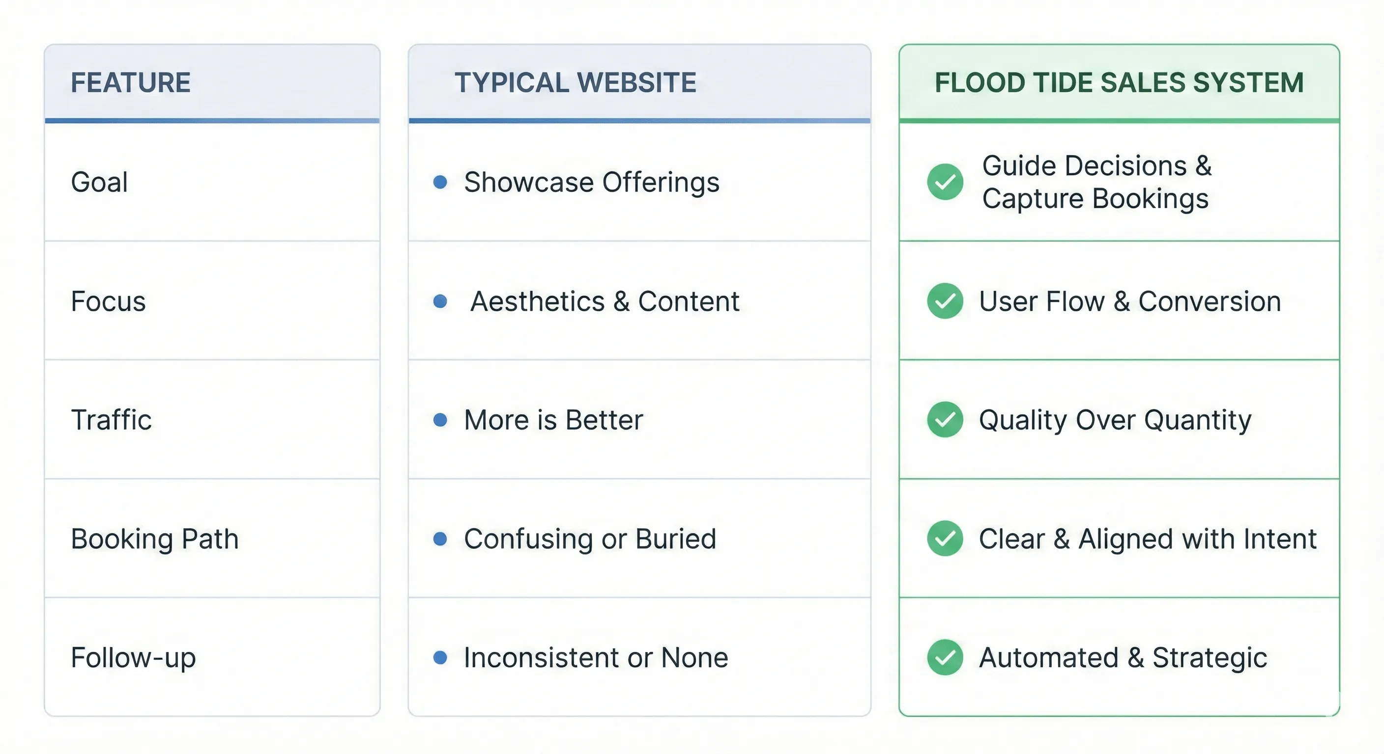 Typical website versus a site built as a sales system: goal, focus, traffic, booking path, and follow-up compared side by side