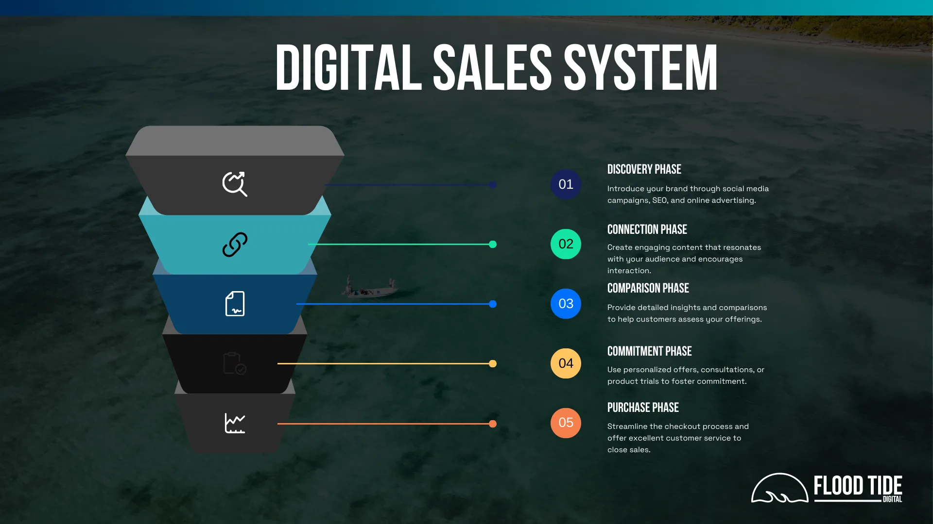 Your Website Isn't a Brochure. It's the First Half of Your Sales Process.